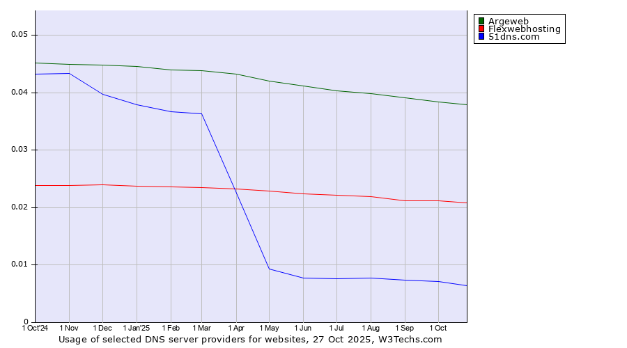 Historical trends in the usage of Argeweb vs. Flexwebhosting vs. 51dns.com