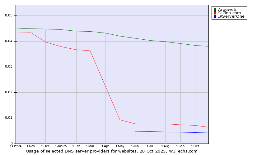 Historical trends in the usage of Argeweb vs. 51dns.com vs. IPServerOne