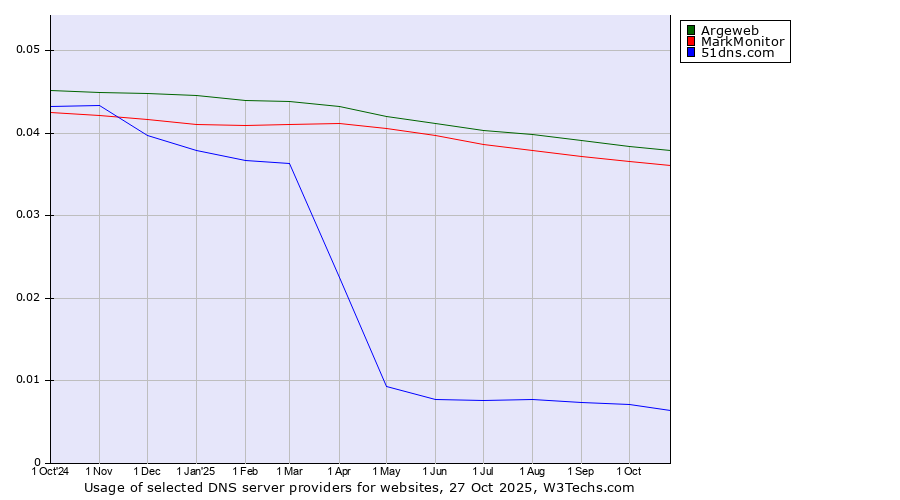 Historical trends in the usage of Argeweb vs. MarkMonitor vs. 51dns.com