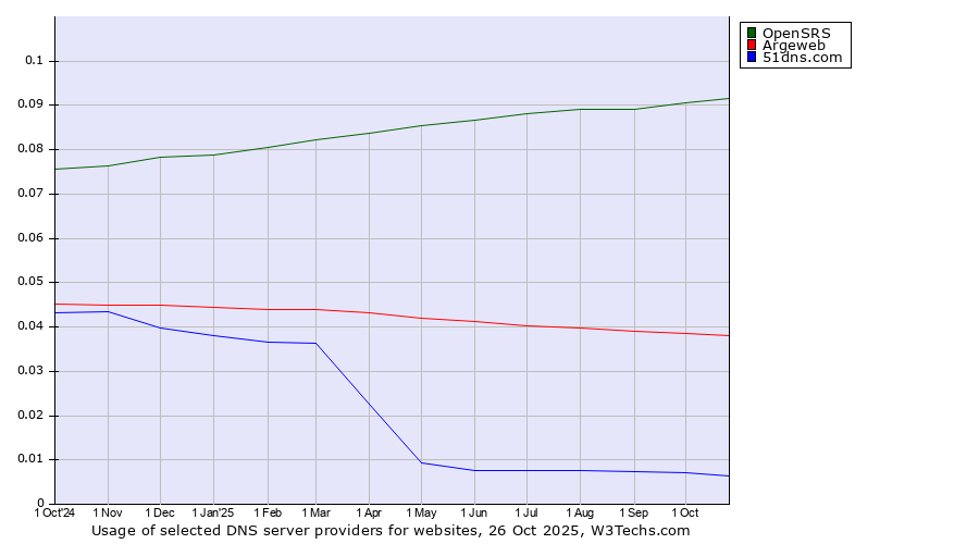Historical trends in the usage of OpenSRS vs. Argeweb vs. 51dns.com