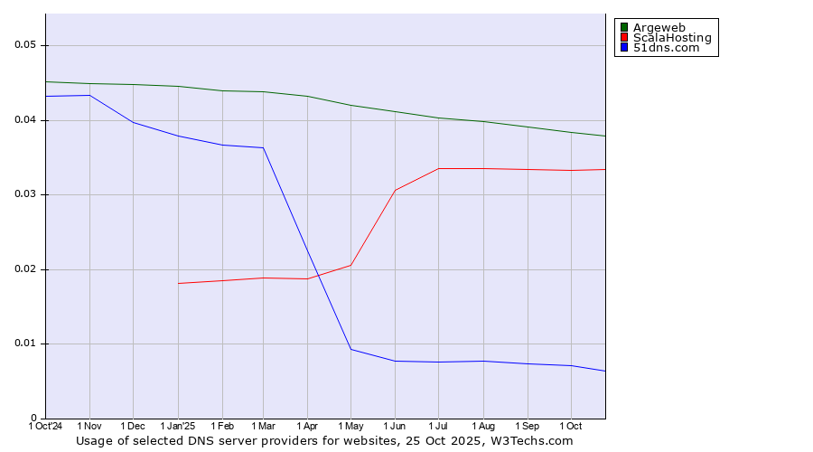 Historical trends in the usage of Argeweb vs. ScalaHosting vs. 51dns.com