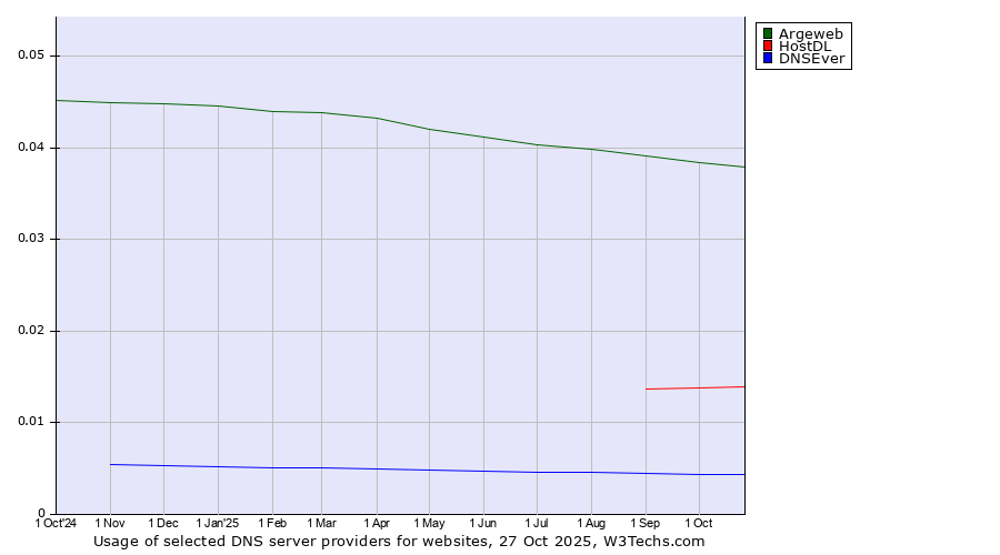 Historical trends in the usage of Argeweb vs. HostDL vs. DNSEver