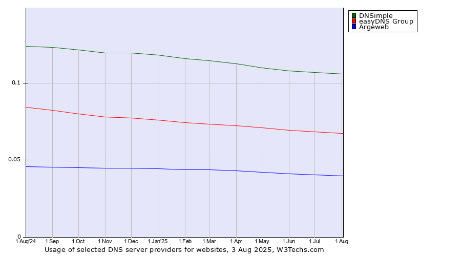 Historical trends in the usage of DNSimple vs. easyDNS Group vs. Argeweb