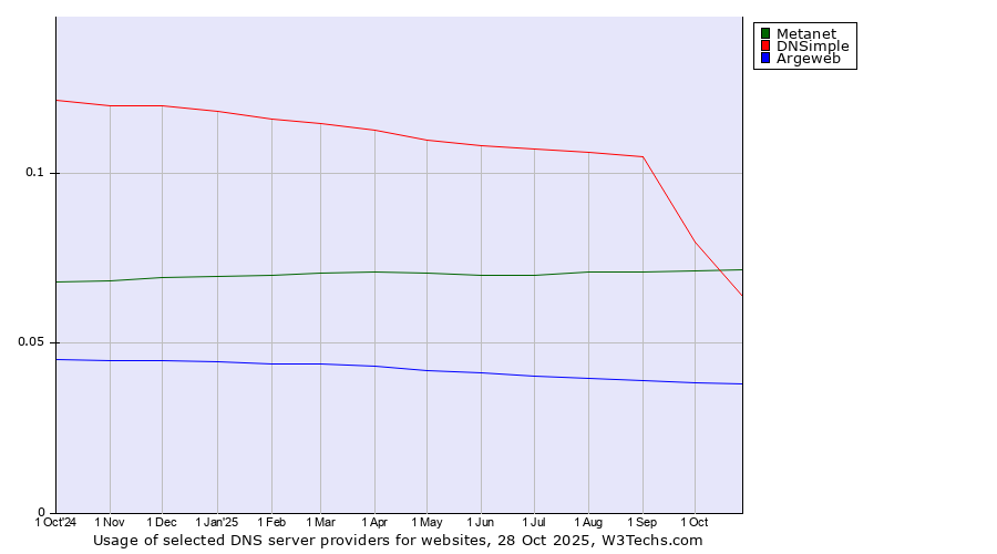 Historical trends in the usage of Metanet vs. DNSimple vs. Argeweb