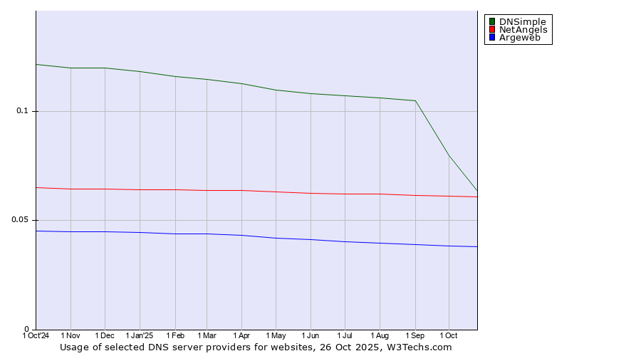 Historical trends in the usage of DNSimple vs. NetAngels vs. Argeweb
