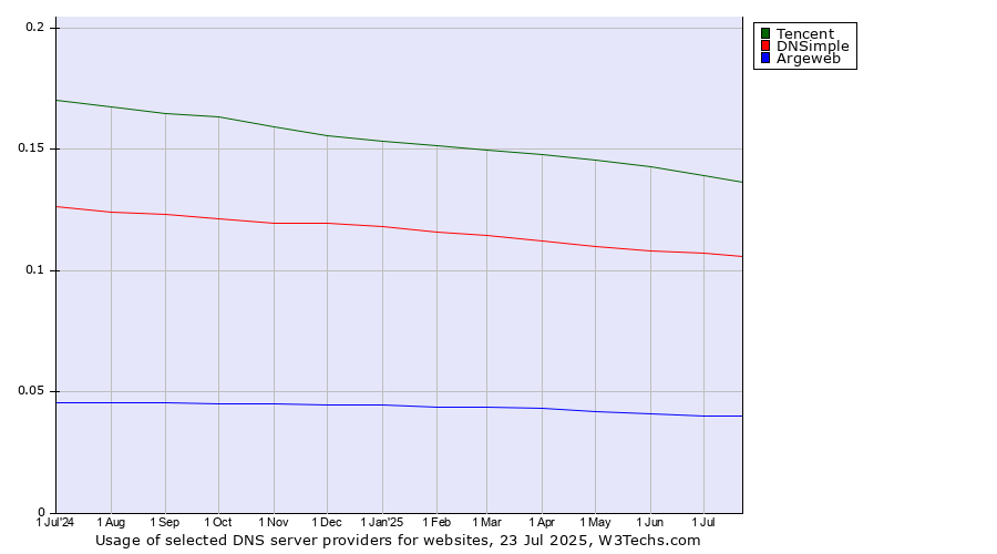 Historical trends in the usage of Tencent vs. DNSimple vs. Argeweb