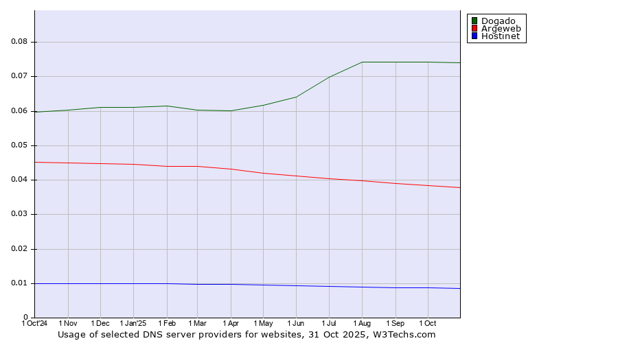 Historical trends in the usage of Dogado vs. Argeweb vs. Hostinet