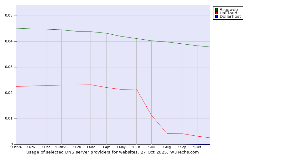 Historical trends in the usage of Argeweb vs. UpCloud vs. Dollarhost