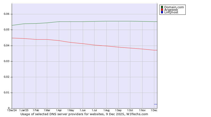 Historical trends in the usage of Domain.com vs. Argeweb vs. LinQhost