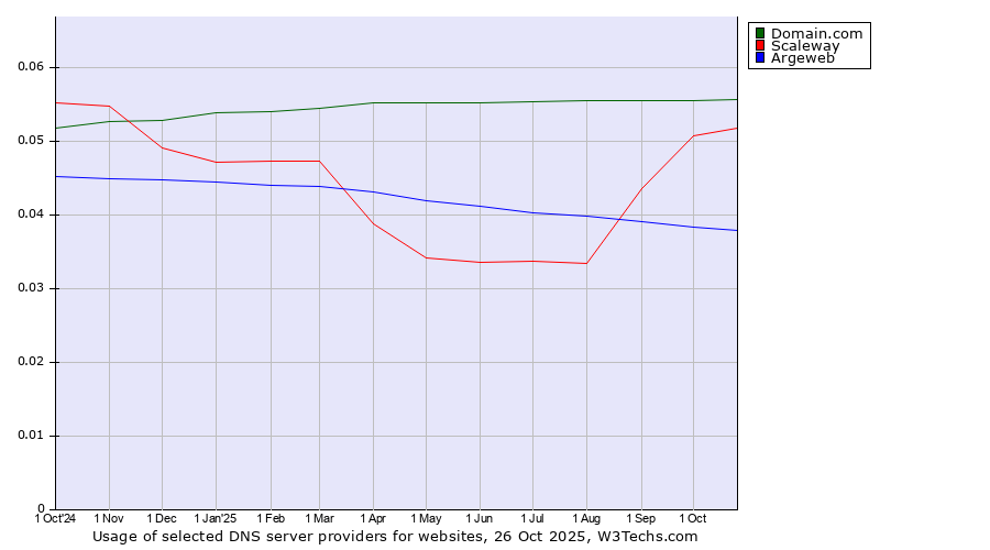Historical trends in the usage of Domain.com vs. Scaleway vs. Argeweb