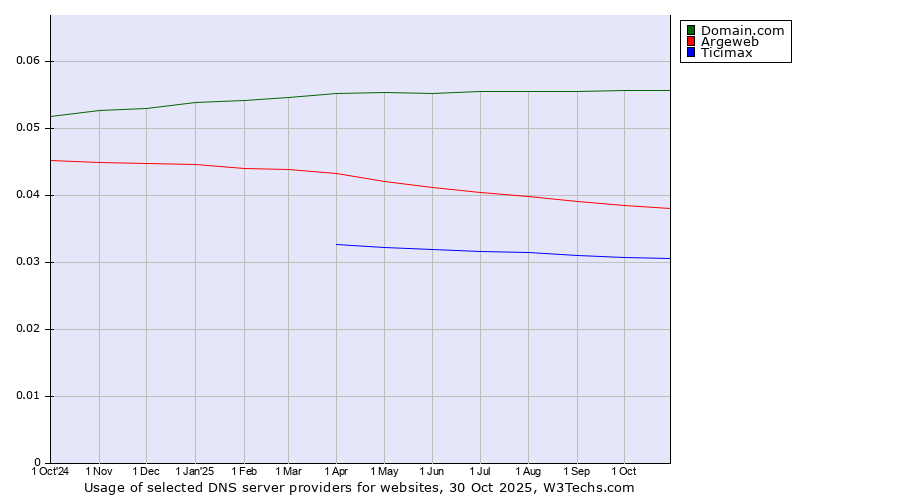 Historical trends in the usage of Domain.com vs. Argeweb vs. Ticimax
