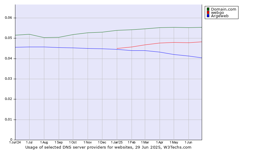 Historical trends in the usage of Domain.com vs. webgo vs. Argeweb
