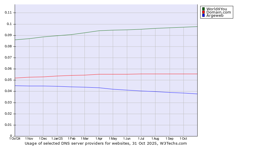 Historical trends in the usage of World4You vs. Domain.com vs. Argeweb