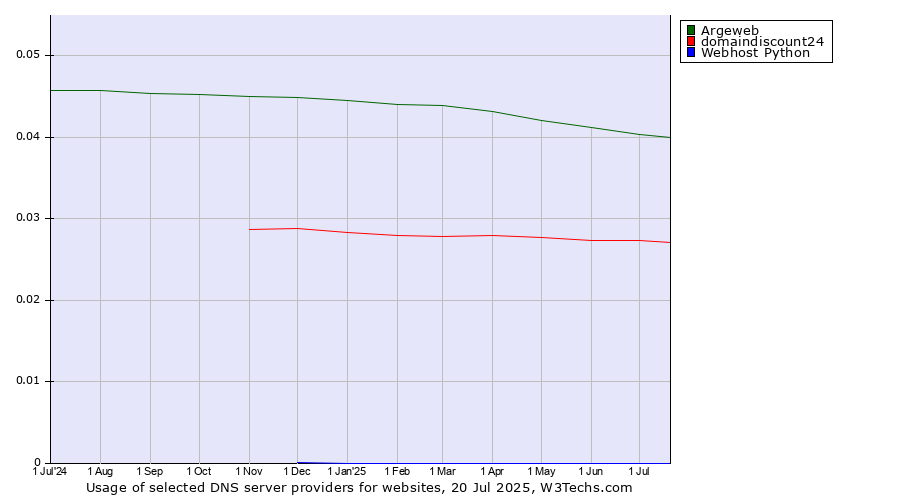Historical trends in the usage of Argeweb vs. domaindiscount24 vs. Webhost Python