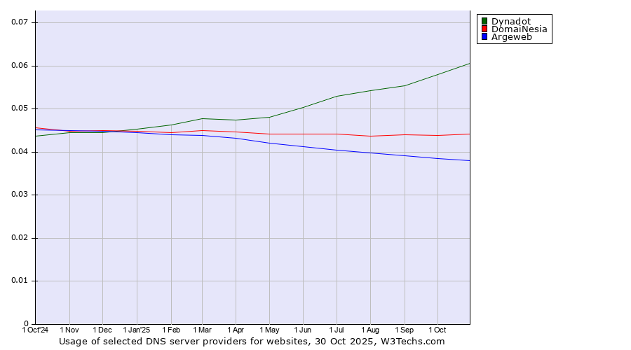 Historical trends in the usage of Dynadot vs. DomaiNesia vs. Argeweb