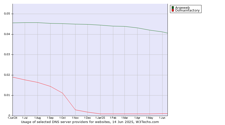Historical trends in the usage of Argeweb vs. Domainfactory