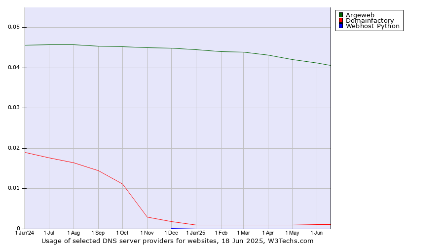 Historical trends in the usage of Argeweb vs. Domainfactory vs. Webhost Python