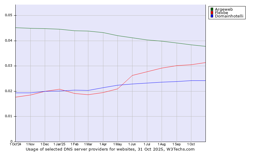 Historical trends in the usage of Argeweb vs. Flexbe vs. Domainhotelli