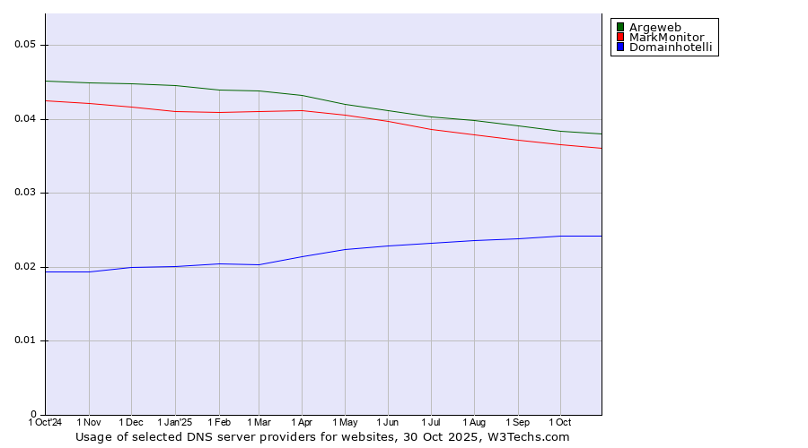 Historical trends in the usage of Argeweb vs. MarkMonitor vs. Domainhotelli