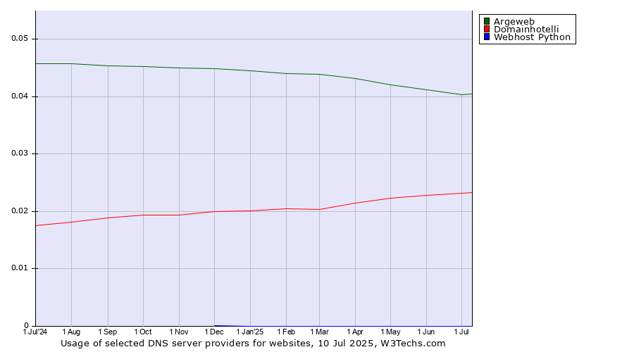 Historical trends in the usage of Argeweb vs. Domainhotelli vs. Webhost Python