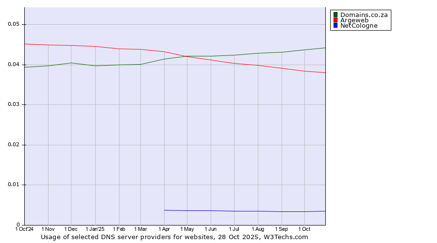 Historical trends in the usage of Domains.co.za vs. Argeweb vs. NetCologne