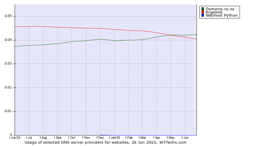 Historical trends in the usage of Domains.co.za vs. Argeweb vs. Webhost Python