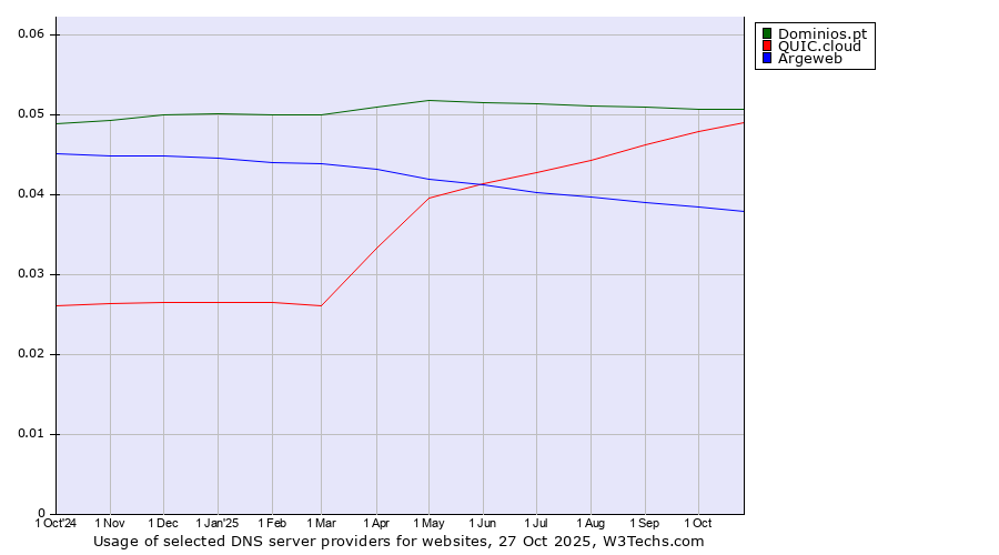Historical trends in the usage of Dominios.pt vs. QUIC.cloud vs. Argeweb