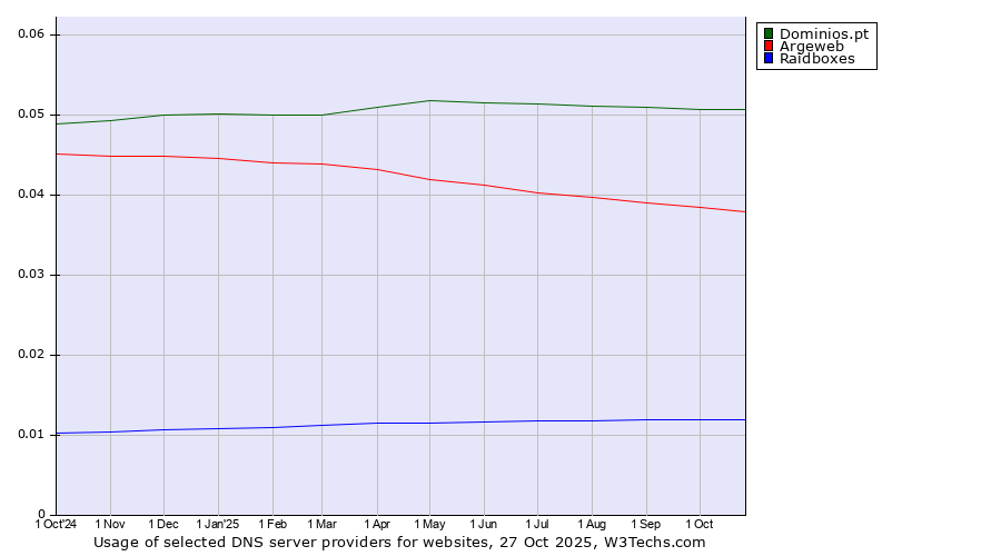 Historical trends in the usage of Dominios.pt vs. Argeweb vs. Raidboxes
