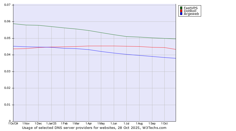Historical trends in the usage of FastVPS vs. DotRoll vs. Argeweb