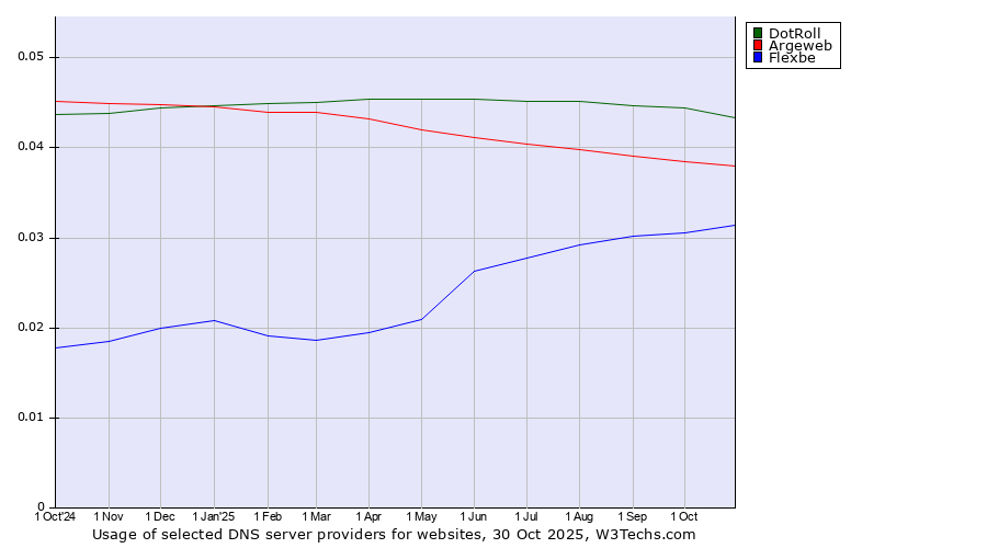 Historical trends in the usage of DotRoll vs. Argeweb vs. Flexbe