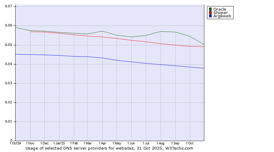 Historical trends in the usage of Oracle vs. Shoper vs. Argeweb