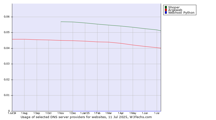 Historical trends in the usage of Shoper vs. Argeweb vs. Webhost Python