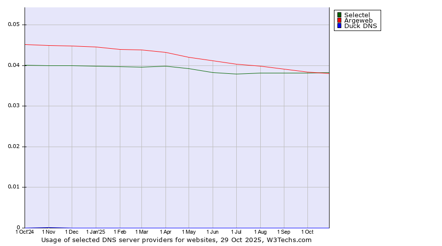 Historical trends in the usage of Selectel vs. Argeweb vs. Duck DNS