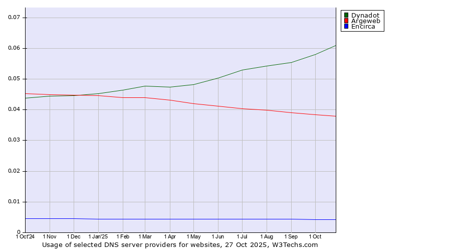 Historical trends in the usage of Dynadot vs. Argeweb vs. Encirca