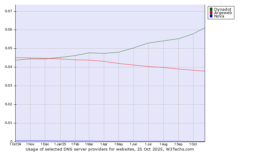 Historical trends in the usage of Dynadot vs. Argeweb vs. Nova