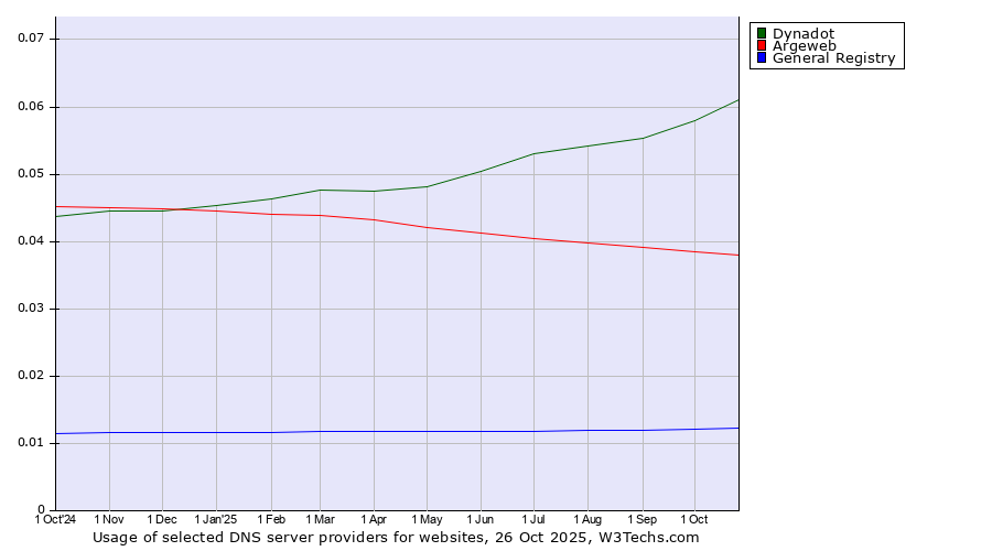 Historical trends in the usage of Dynadot vs. Argeweb vs. General Registry