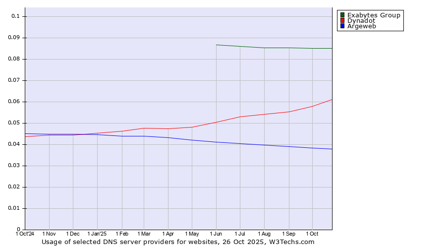 Historical trends in the usage of Exabytes Group vs. Dynadot vs. Argeweb