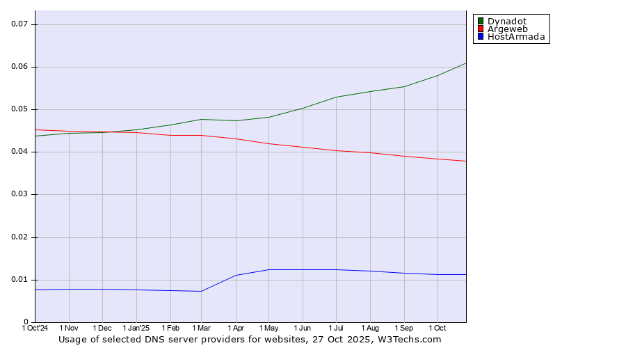 Historical trends in the usage of Dynadot vs. Argeweb vs. HostArmada