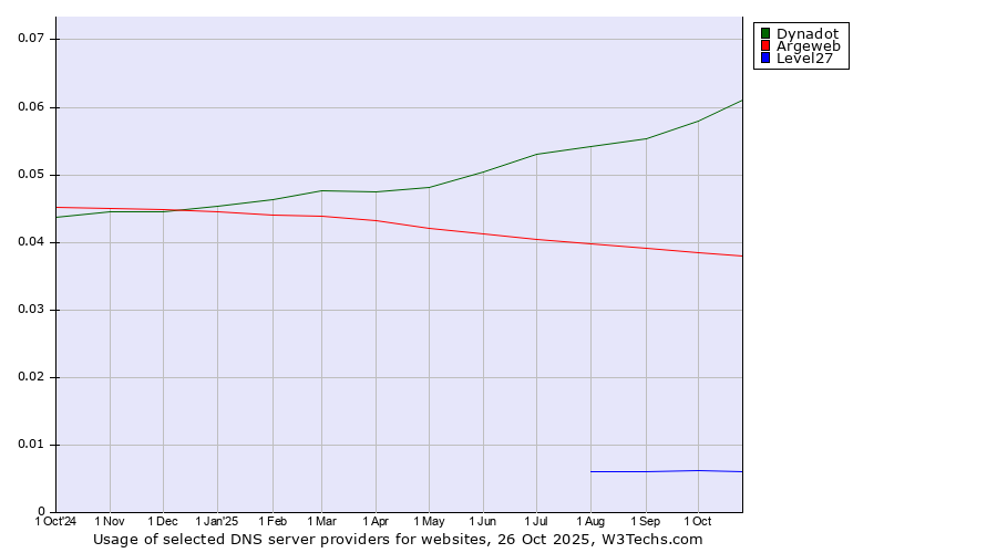 Historical trends in the usage of Dynadot vs. Argeweb vs. Level27