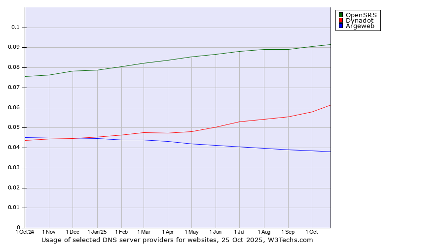 Historical trends in the usage of OpenSRS vs. Dynadot vs. Argeweb