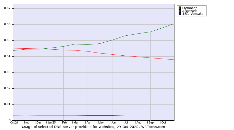 Historical trends in the usage of Dynadot vs. Argeweb vs. 1&1 Versatel