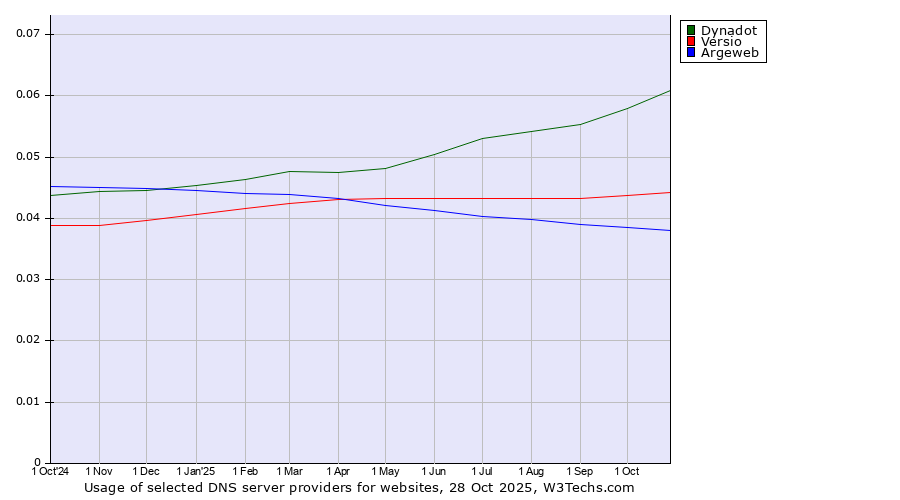 Historical trends in the usage of Dynadot vs. Versio vs. Argeweb