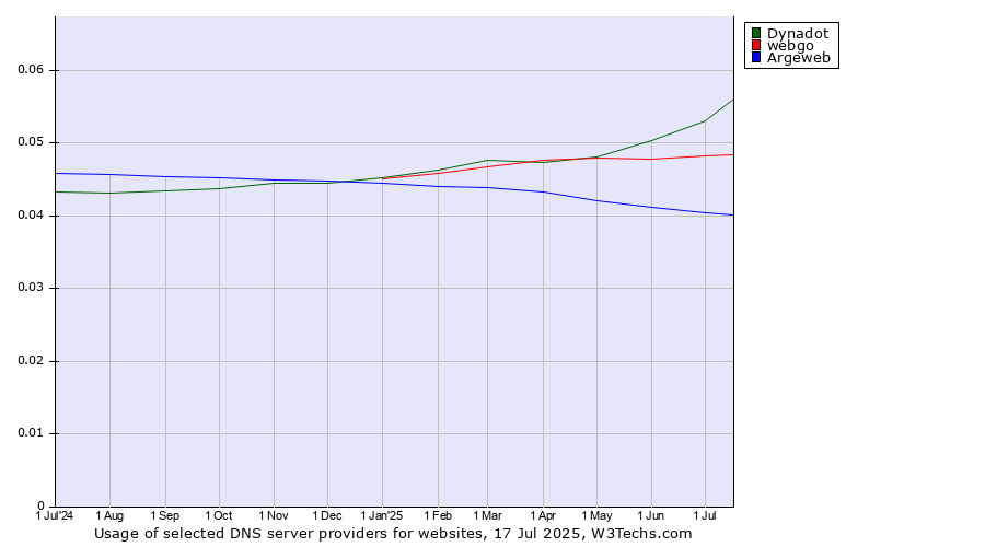 Historical trends in the usage of Dynadot vs. webgo vs. Argeweb