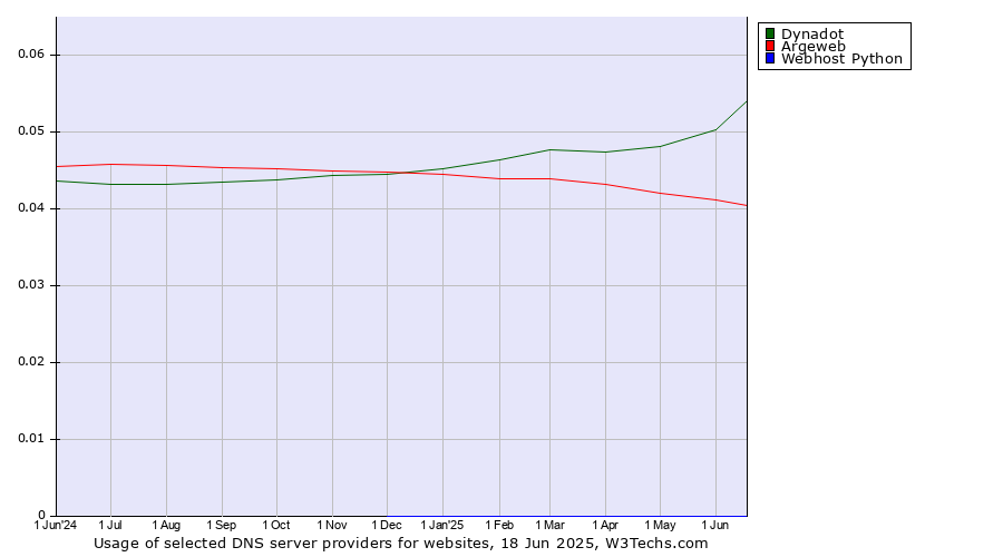 Historical trends in the usage of Dynadot vs. Argeweb vs. Webhost Python