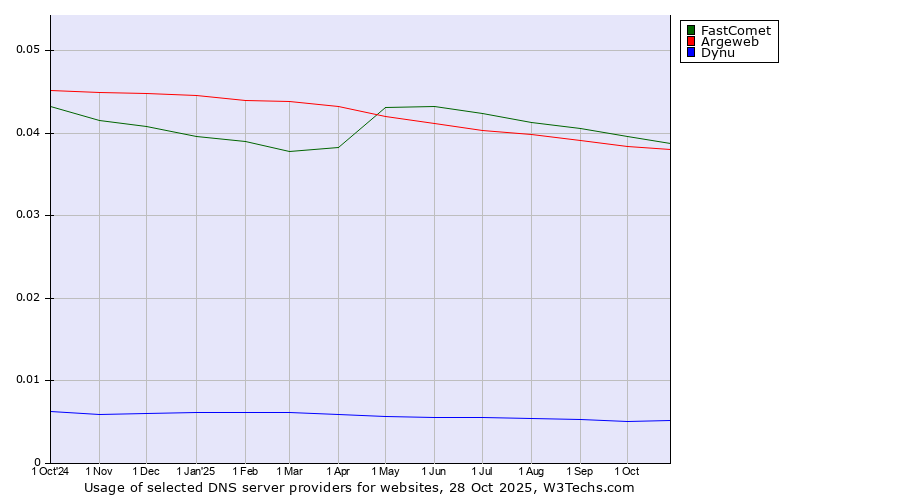 Historical trends in the usage of FastComet vs. Argeweb vs. Dynu
