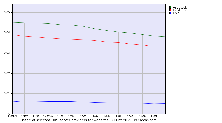 Historical trends in the usage of Argeweb vs. Hostpro vs. Dynu