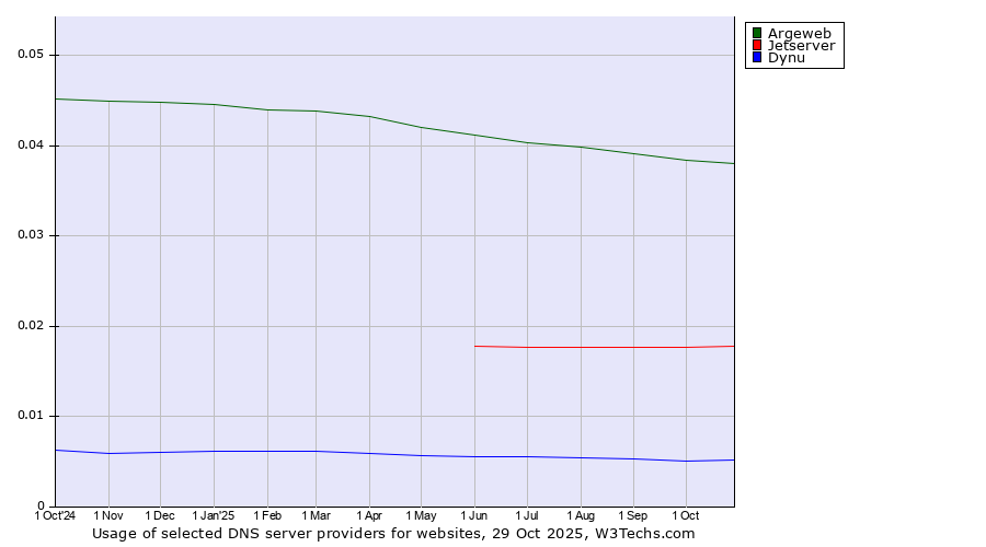 Historical trends in the usage of Argeweb vs. Jetserver vs. Dynu