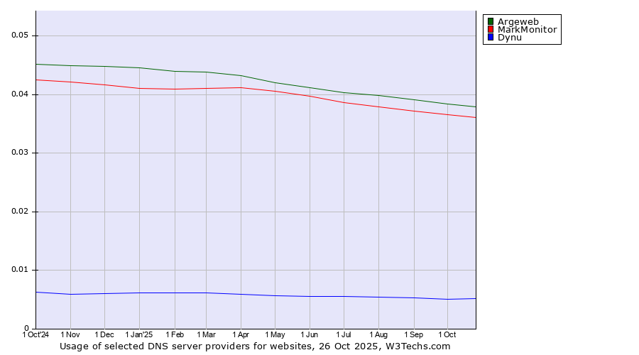 Historical trends in the usage of Argeweb vs. MarkMonitor vs. Dynu