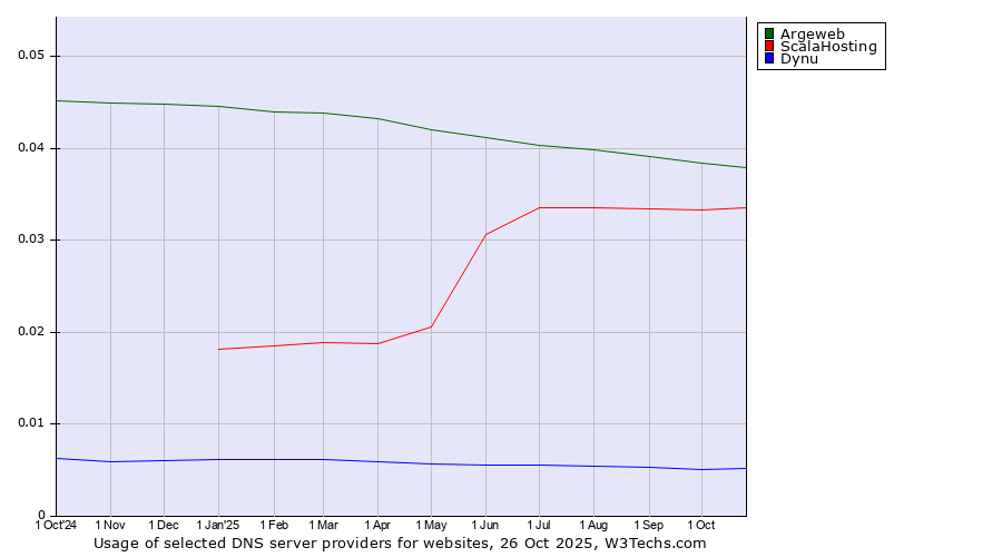 Historical trends in the usage of Argeweb vs. ScalaHosting vs. Dynu