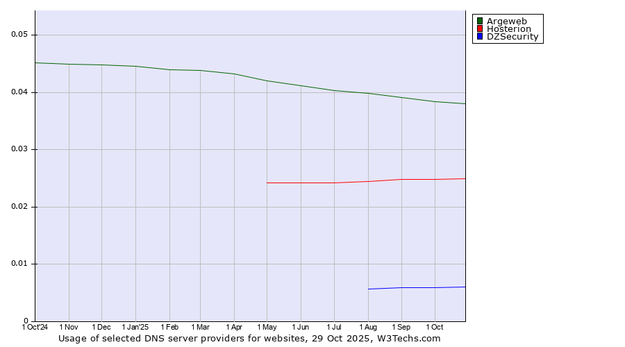 Historical trends in the usage of Argeweb vs. Hosterion vs. DZSecurity